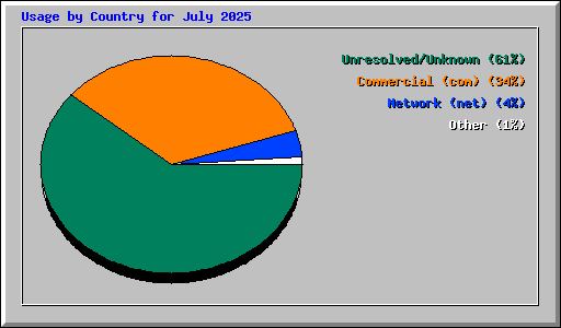 Usage by Country for July 2025