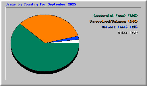 Usage by Country for September 2025