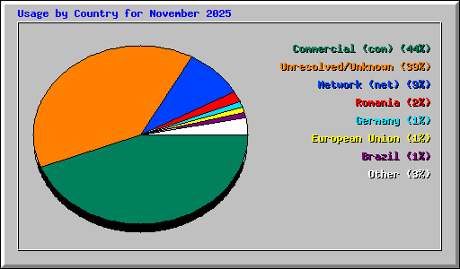 Usage by Country for November 2025