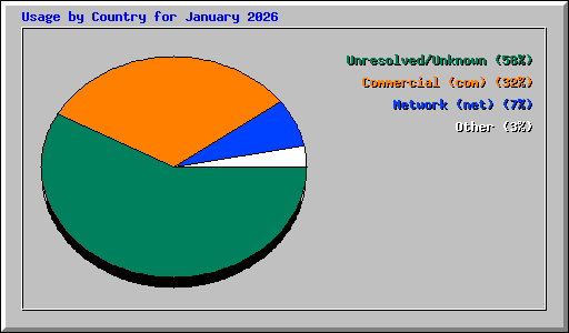 Usage by Country for January 2026