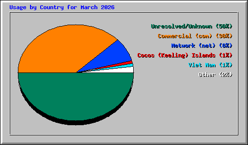 Usage by Country for March 2026
