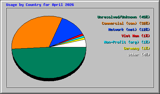 Usage by Country for April 2026