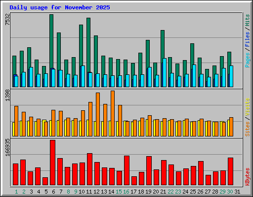 Daily usage for November 2025