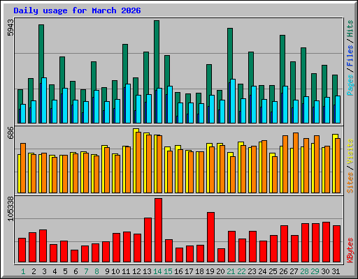 Daily usage for March 2026