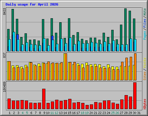 Daily usage for April 2026