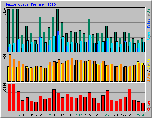 Daily usage for May 2026