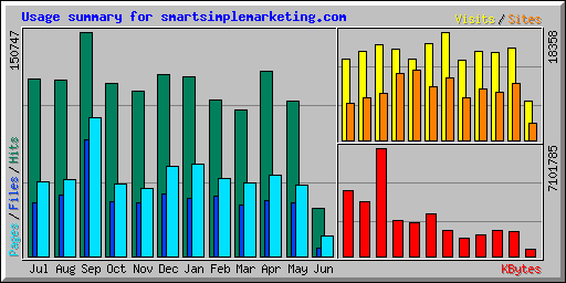 Usage summary for smartsimplemarketing.com